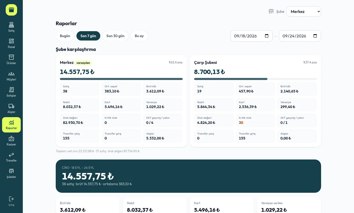 Epix Market rapor ekranı: net ciro, kâr, nakit ve kart dağılımı