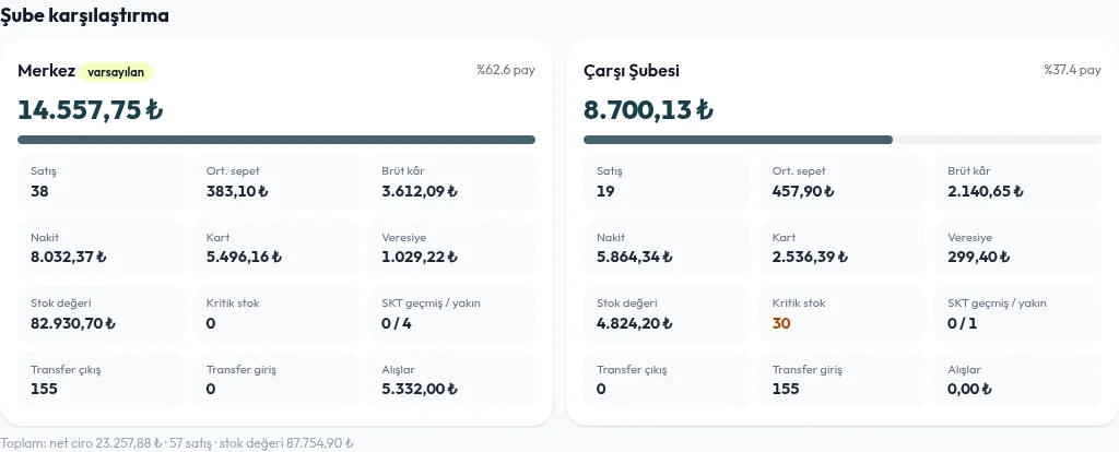 Epix Market şube karşılaştırma raporu